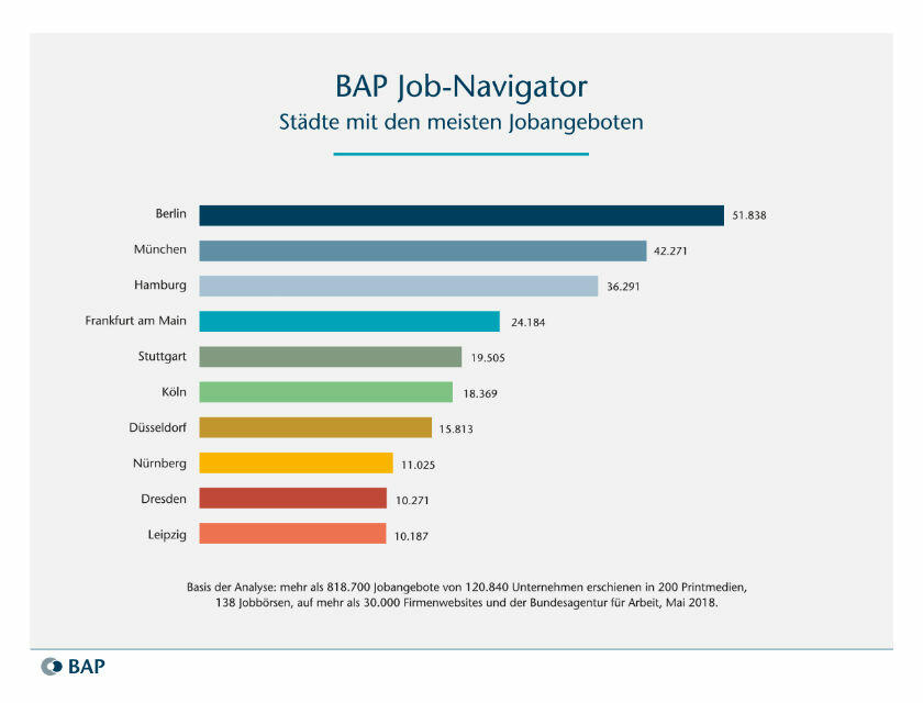 Der deutsche Jobmarkt weist auch in den Städten große Unterschiede auf