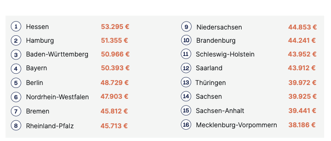 Top-Gehälter nach Bundesländern © kununu Gehaltscheck 2023