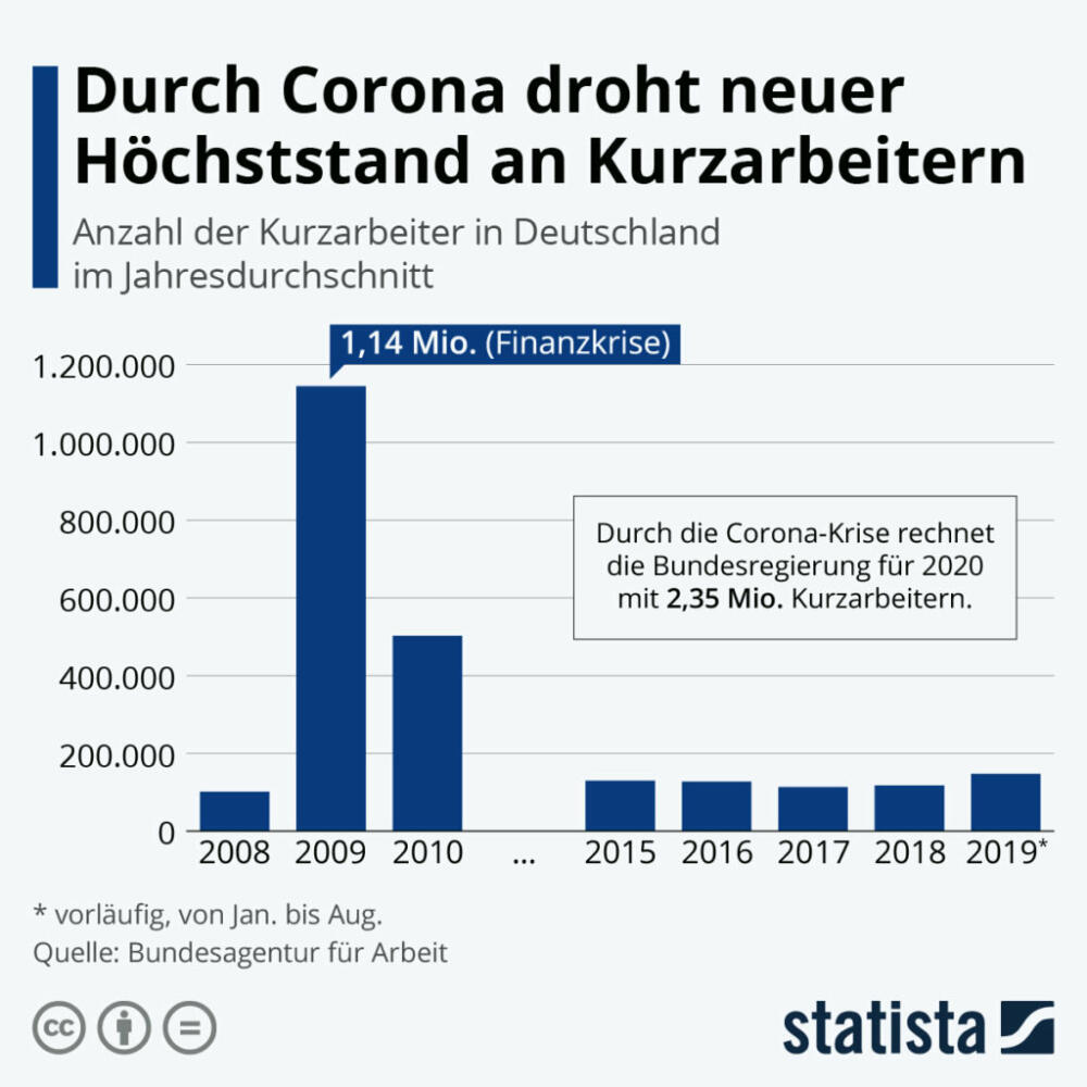 Statistik zeigt: Neuer Höchststand an Kurzarbeit droht durch Corona