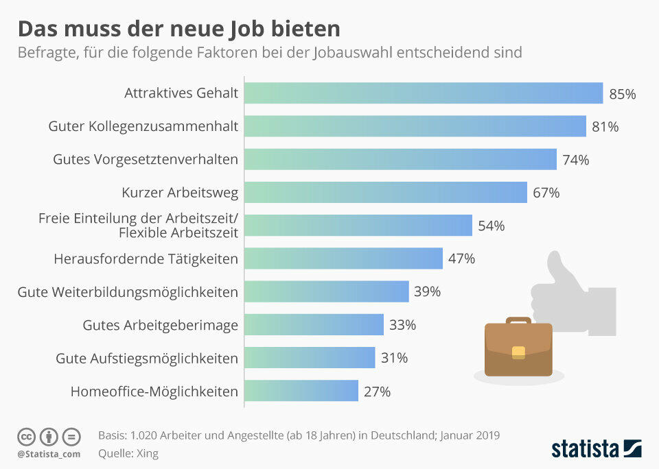 Wichtige Faktoren Jobauswahl Deutschland 2019 Studie XING
