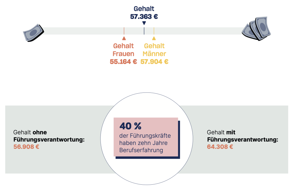 Diagramm mit dem Durchschnittsgehalt eines Softwarentwicklers in Deutschland © kununu Gehaltscheck 2023