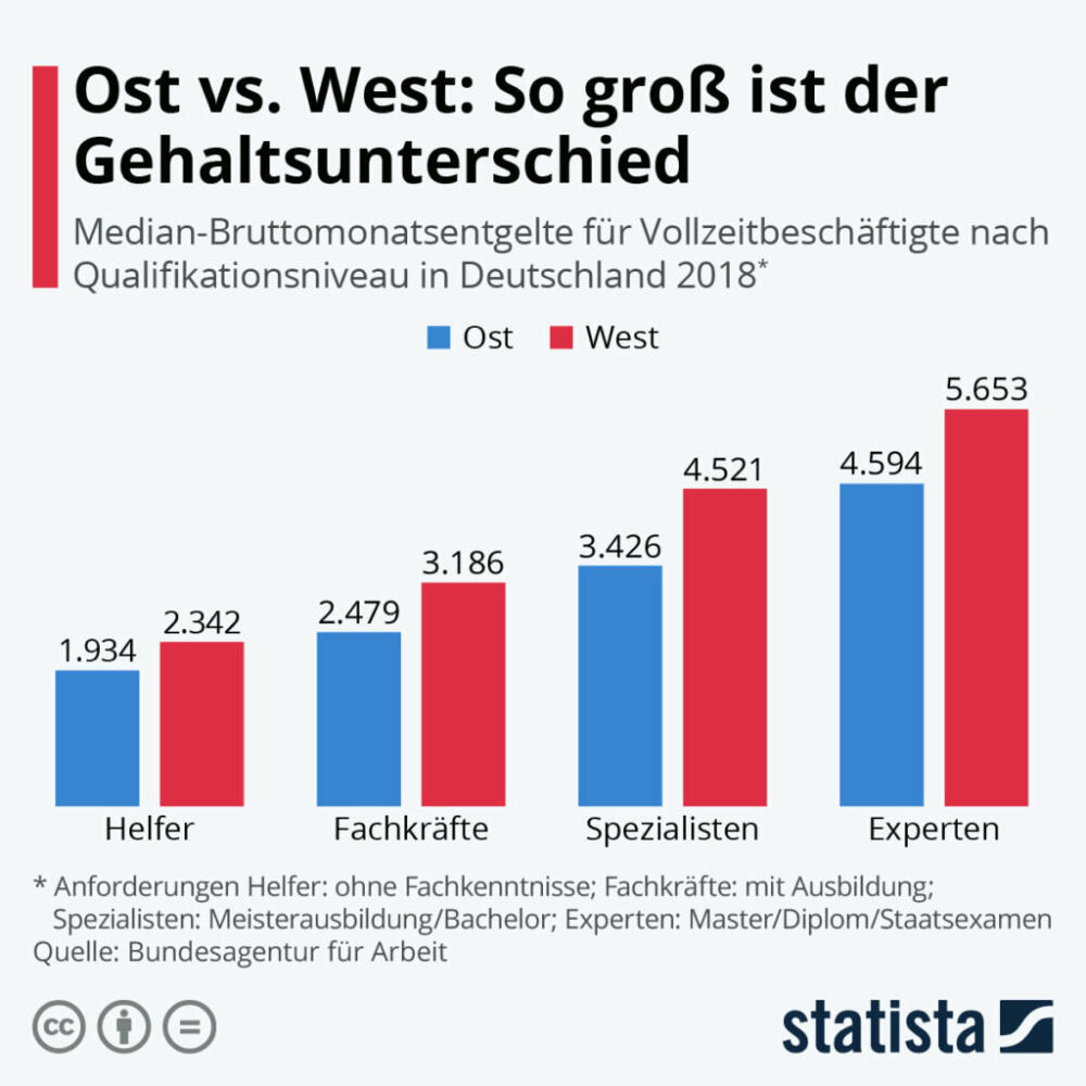 Ost vs. West: So groß ist der Gehaltsunterschied wirklich