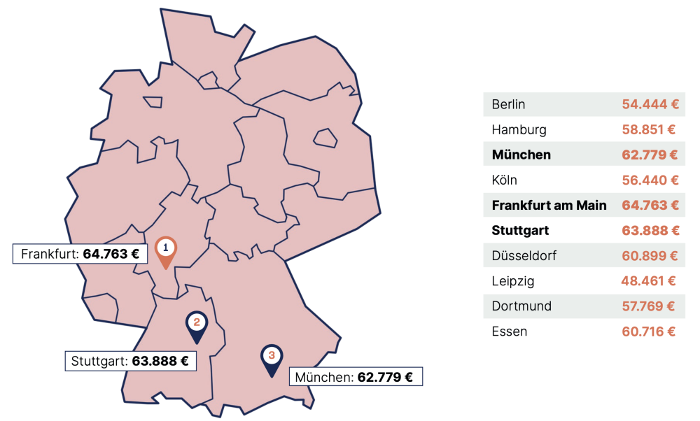 Deutschlandkarte mit den Städten in denen die Gehälter für Softwareentwickler am höchsten sind © kununu Gehaltscheck 2023