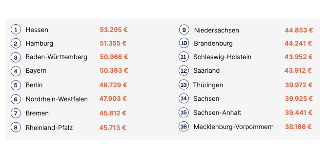 Top-Gehälter nach Bundesländern © kununu Gehaltscheck 2023